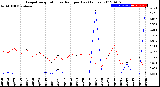 Milwaukee Weather Evapotranspiration<br>vs Rain per Day<br>(Inches)