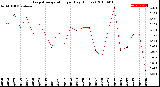 Milwaukee Weather Evapotranspiration<br>per Day (Inches)