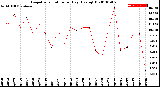 Milwaukee Weather Evapotranspiration<br>per Day (Ozs sq/ft)