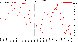 Milwaukee Weather Heat Index<br>Daily High