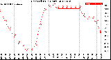 Milwaukee Weather Heat Index<br>(24 Hours)