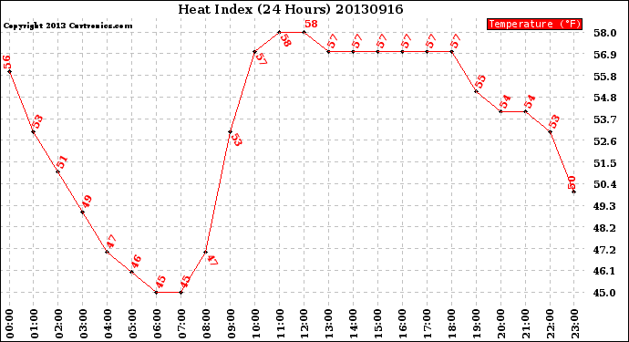 Milwaukee Weather Heat Index<br>(24 Hours)
