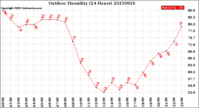 Milwaukee Weather Outdoor Humidity<br>(24 Hours)