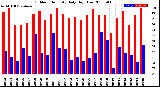 Milwaukee Weather Outdoor Humidity<br>Daily High/Low