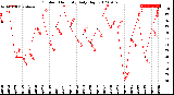 Milwaukee Weather Outdoor Humidity<br>Daily High