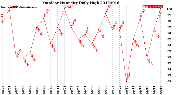 Milwaukee Weather Outdoor Humidity<br>Daily High