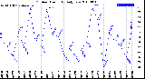 Milwaukee Weather Outdoor Humidity<br>Daily Low