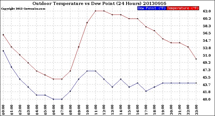 Milwaukee Weather Outdoor Temperature<br>vs Dew Point<br>(24 Hours)