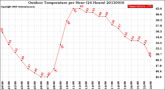 Milwaukee Weather Outdoor Temperature<br>per Hour<br>(24 Hours)