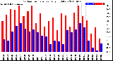 Milwaukee Weather Outdoor Temperature<br>Daily High/Low