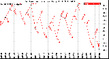 Milwaukee Weather Outdoor Temperature<br>Daily High