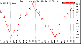 Milwaukee Weather Outdoor Temperature<br>Monthly High