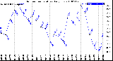 Milwaukee Weather Outdoor Temperature<br>Daily Low