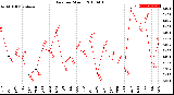 Milwaukee Weather Rain<br>per Month