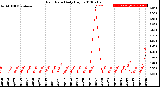 Milwaukee Weather Rain Rate<br>Daily High