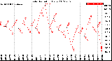 Milwaukee Weather Solar Radiation<br>Daily