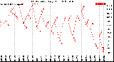 Milwaukee Weather THSW Index<br>Daily High