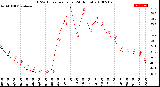 Milwaukee Weather THSW Index<br>per Hour<br>(24 Hours)