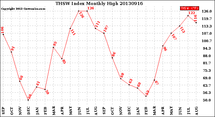 Milwaukee Weather THSW Index<br>Monthly High