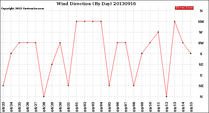 Milwaukee Weather Wind Direction<br>(By Day)
