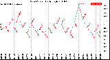 Milwaukee Weather Wind Speed<br>Daily High