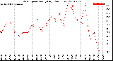 Milwaukee Weather Wind Speed<br>Hourly High<br>(24 Hours)