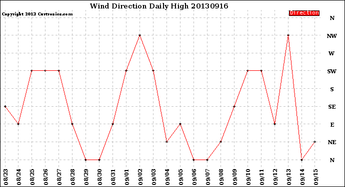 Milwaukee Weather Wind Direction<br>Daily High