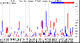 Milwaukee Weather Outdoor Rain<br>Daily Amount<br>(Past/Previous Year)