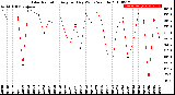 Milwaukee Weather Solar Radiation<br>Avg per Day W/m2/minute