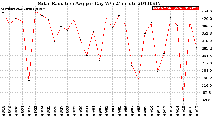 Milwaukee Weather Solar Radiation<br>Avg per Day W/m2/minute