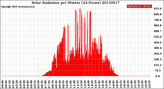 Milwaukee Weather Solar Radiation<br>per Minute<br>(24 Hours)