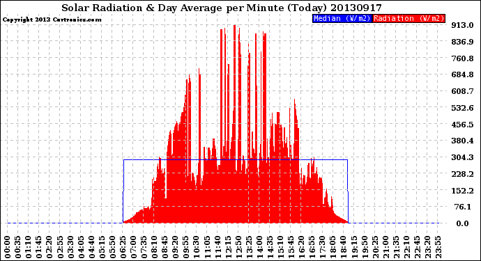 Milwaukee Weather Solar Radiation<br>& Day Average<br>per Minute<br>(Today)