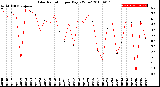 Milwaukee Weather Solar Radiation<br>per Day KW/m2