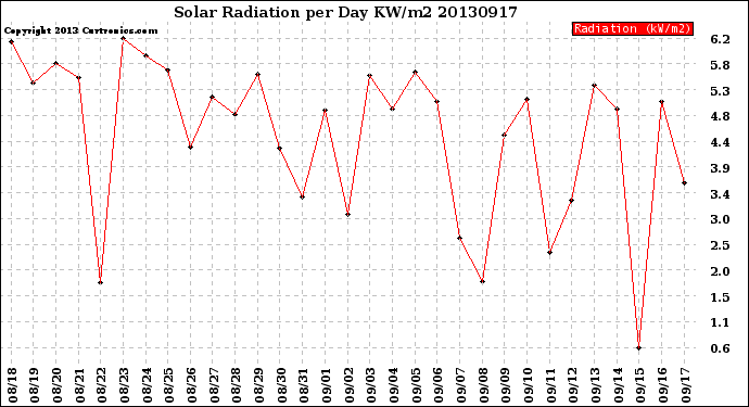 Milwaukee Weather Solar Radiation<br>per Day KW/m2