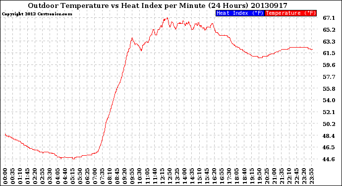 Milwaukee Weather Outdoor Temperature<br>vs Heat Index<br>per Minute<br>(24 Hours)