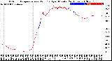 Milwaukee Weather Outdoor Temperature<br>vs Wind Chill<br>per Minute<br>(24 Hours)