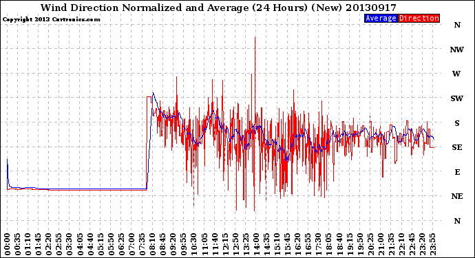 Milwaukee Weather Wind Direction<br>Normalized and Average<br>(24 Hours) (New)