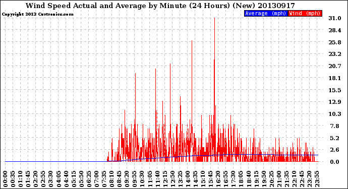 Milwaukee Weather Wind Speed<br>Actual and Average<br>by Minute<br>(24 Hours) (New)