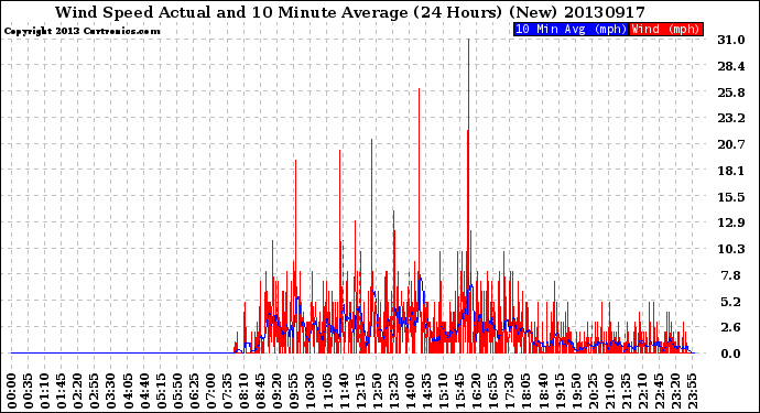 Milwaukee Weather Wind Speed<br>Actual and 10 Minute<br>Average<br>(24 Hours) (New)