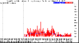 Milwaukee Weather Wind Speed<br>Actual and Hourly<br>Average<br>(24 Hours) (New)