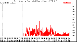 Milwaukee Weather Wind Speed<br>by Minute<br>(24 Hours) (New)