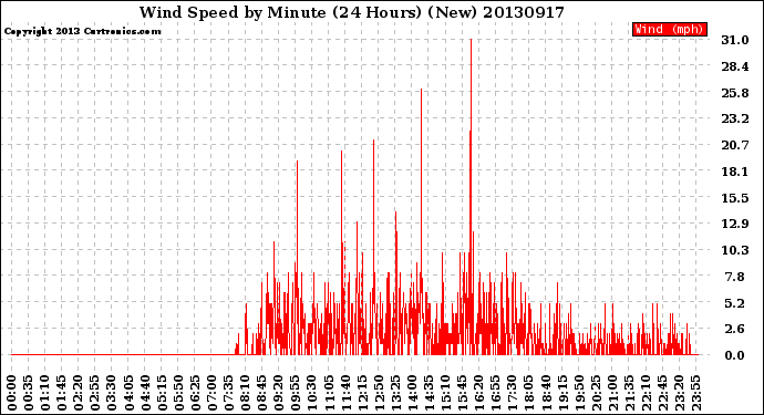 Milwaukee Weather Wind Speed<br>by Minute<br>(24 Hours) (New)