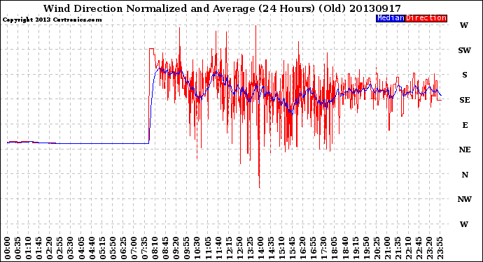 Milwaukee Weather Wind Direction<br>Normalized and Average<br>(24 Hours) (Old)