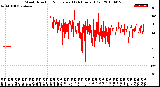 Milwaukee Weather Wind Direction<br>Normalized<br>(24 Hours) (Old)