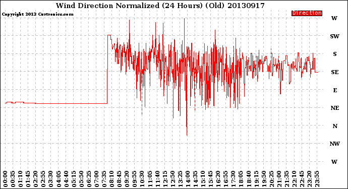 Milwaukee Weather Wind Direction<br>Normalized<br>(24 Hours) (Old)