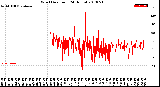 Milwaukee Weather Wind Direction<br>(24 Hours)