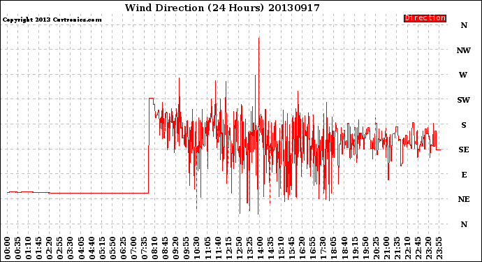 Milwaukee Weather Wind Direction<br>(24 Hours)