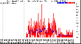 Milwaukee Weather Wind Speed<br>Actual and Median<br>by Minute<br>(24 Hours) (Old)