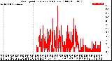 Milwaukee Weather Wind Speed<br>by Minute<br>(24 Hours) (Old)