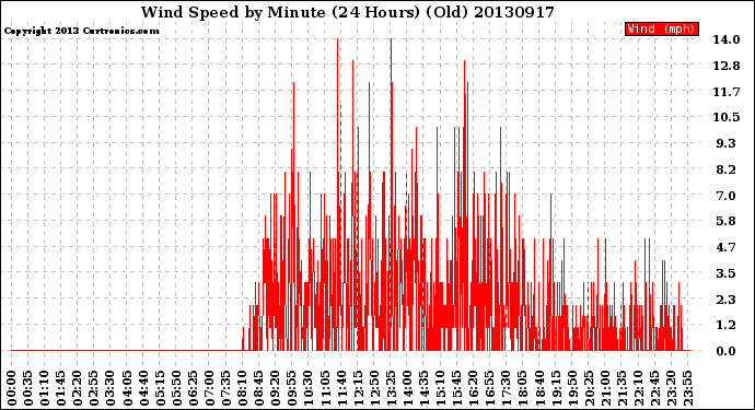 Milwaukee Weather Wind Speed<br>by Minute<br>(24 Hours) (Old)